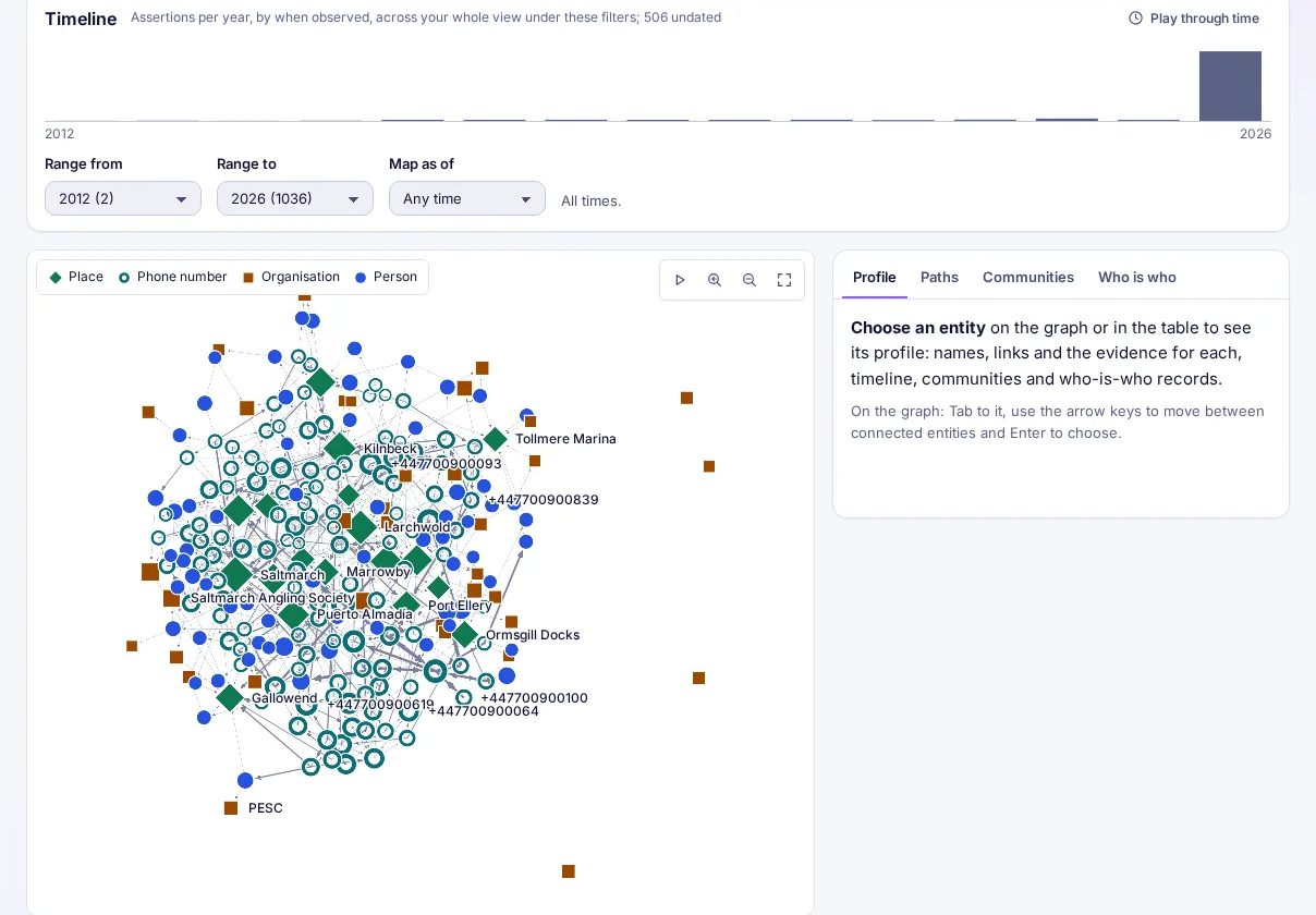 The Radiant network map: people, phone numbers, places and organisations drawn as a graph, with a timeline above